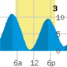 Tide chart for Sesuit Harbor, Massachusetts on 2025/05/3