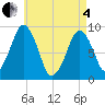 Tide chart for Sesuit Harbor, Massachusetts on 2025/05/4