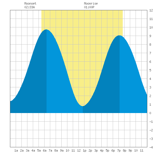 Tide chart for Sesuit Harbor on 2025/05/05