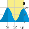 Tide chart for Sesuit Harbor, Massachusetts on 2025/05/5