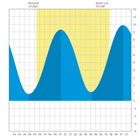 Tide chart for Sesuit Harbor on 2025/05/09