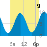 Tide chart for Sesuit Harbor, Massachusetts on 2025/05/9