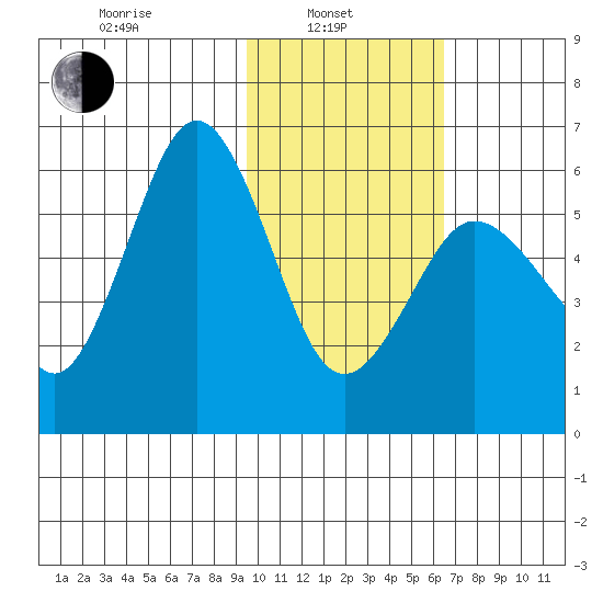 Tide Chart for 2021/02/4