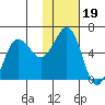 Tide chart for Settlement Point, Pavlof Bay, Alaska on 2022/01/19