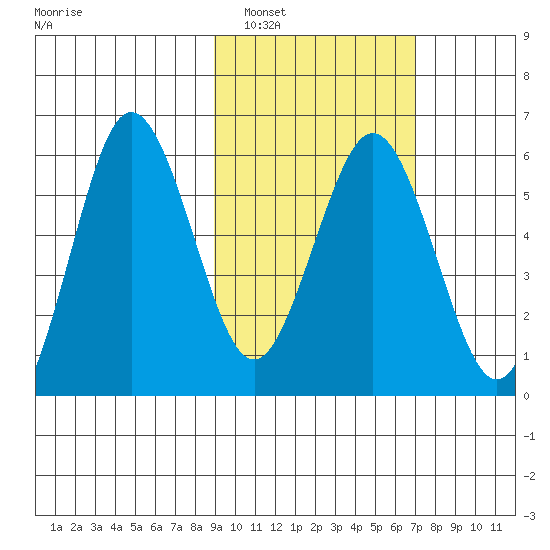 Tide Chart for 2022/02/20