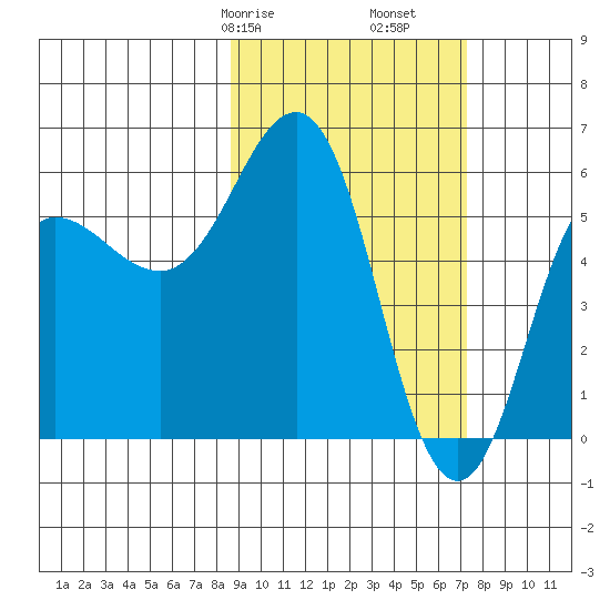 Tide Chart for 2022/02/27