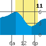 Tide chart for Settlement Point, Alaska on 2022/03/11