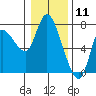 Tide chart for Svensen, Columbia River, Oregon on 2021/01/11
