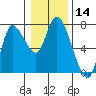 Tide chart for Svensen, Columbia River, Oregon on 2021/01/14