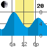Tide chart for Svensen, Columbia River, Oregon on 2021/01/20