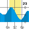 Tide chart for Svensen, Columbia River, Oregon on 2021/01/23