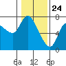 Tide chart for Svensen, Columbia River, Oregon on 2021/01/24