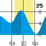 Tide chart for Svensen, Columbia River, Oregon on 2021/01/25