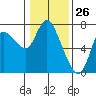Tide chart for Svensen, Columbia River, Oregon on 2021/01/26