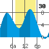 Tide chart for Svensen, Columbia River, Oregon on 2021/01/30