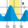 Tide chart for Svensen, Columbia River, Oregon on 2021/01/8