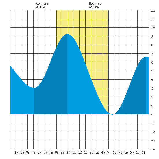 Tide Chart for 2021/01/9