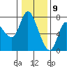 Tide chart for Svensen, Columbia River, Oregon on 2021/01/9