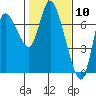 Tide chart for Columbia River, Svensen, Oregon on 2021/02/10