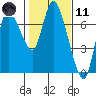 Tide chart for Columbia River, Svensen, Oregon on 2021/02/11