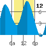 Tide chart for Columbia River, Svensen, Oregon on 2021/02/12