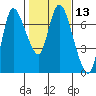 Tide chart for Columbia River, Svensen, Oregon on 2021/02/13