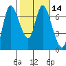 Tide chart for Columbia River, Svensen, Oregon on 2021/02/14