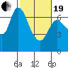 Tide chart for Columbia River, Svensen, Oregon on 2021/02/19