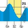 Tide chart for Columbia River, Svensen, Oregon on 2021/02/21