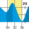 Tide chart for Columbia River, Svensen, Oregon on 2021/02/23