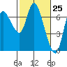 Tide chart for Columbia River, Svensen, Oregon on 2021/02/25