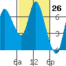 Tide chart for Columbia River, Svensen, Oregon on 2021/02/26