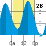 Tide chart for Columbia River, Svensen, Oregon on 2021/02/28