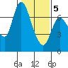 Tide chart for Columbia River, Svensen, Oregon on 2021/02/5