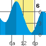 Tide chart for Columbia River, Svensen, Oregon on 2021/02/6
