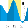 Tide chart for Columbia River, Svensen, Oregon on 2021/02/9
