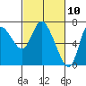 Tide chart for Svensen, Columbia River, Oregon on 2021/03/10
