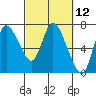 Tide chart for Svensen, Columbia River, Oregon on 2021/03/12