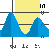 Tide chart for Svensen, Columbia River, Oregon on 2021/03/18