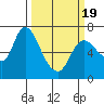 Tide chart for Svensen, Columbia River, Oregon on 2021/03/19