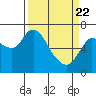 Tide chart for Svensen, Columbia River, Oregon on 2021/03/22
