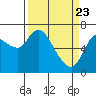 Tide chart for Svensen, Columbia River, Oregon on 2021/03/23