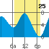 Tide chart for Svensen, Columbia River, Oregon on 2021/03/25