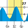 Tide chart for Svensen, Columbia River, Oregon on 2021/03/27