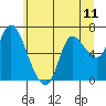 Tide chart for Svensen, Columbia River, Oregon on 2021/06/11