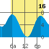 Tide chart for Svensen, Columbia River, Oregon on 2021/06/16