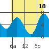 Tide chart for Svensen, Columbia River, Oregon on 2021/06/18