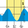 Tide chart for Svensen, Columbia River, Oregon on 2021/06/1