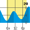 Tide chart for Svensen, Columbia River, Oregon on 2021/06/20