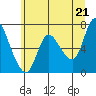 Tide chart for Svensen, Columbia River, Oregon on 2021/06/21